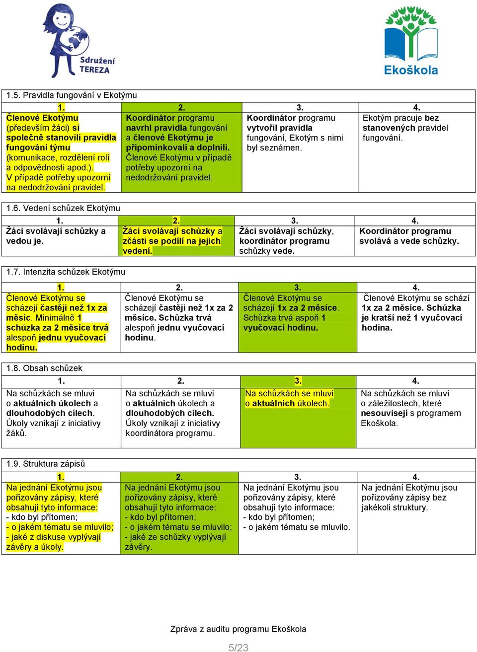 Koordinátor programu vytvořil pravidla fungování, Ekotým s nimi byl seznámen. Ekotým pracuje bez stanovených pravidel fungování. 1.6.