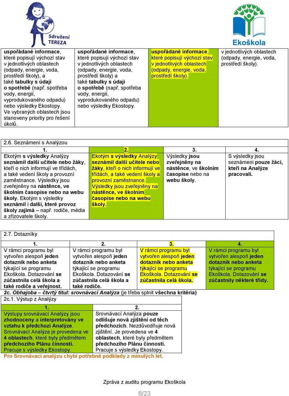 uspořádané informace, které popisují výchozí stav v jednotlivých oblastech (odpady, energie, voda, prostředí školy) a také tabulky s údaji o spotřebě (např.