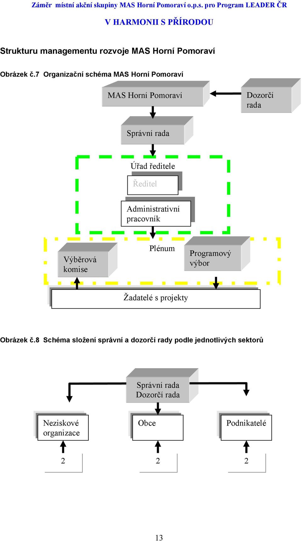 Ředitel Administrativní pracovník Výběrová komise Plénum Programový výbor Žadatelé s projekty