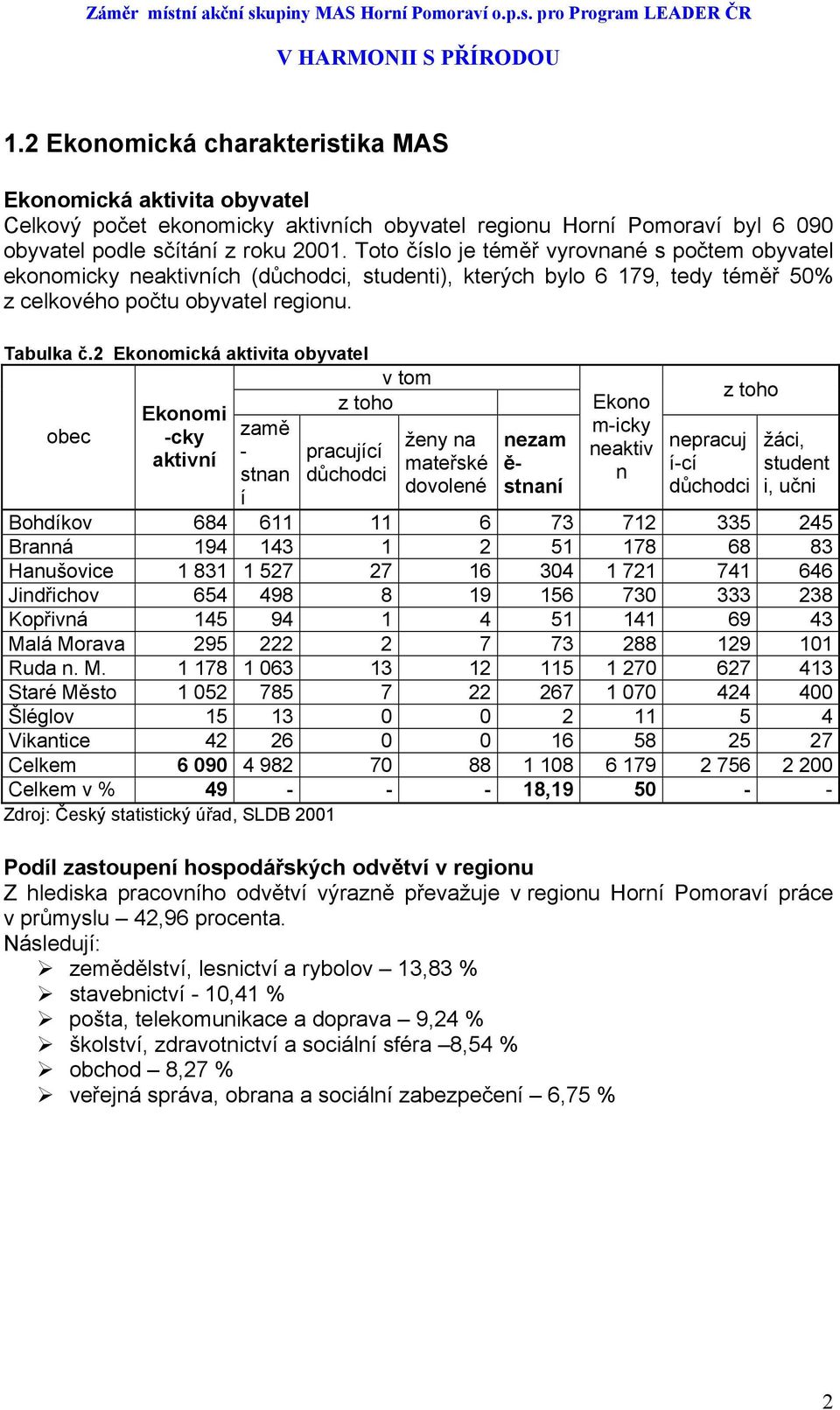 2 Ekonomická aktivita obyvatel obec Ekonomi -cky aktivní zamě - stnan í v tom z toho pracující důchodci ženy na mateřské dovolené nezam ě- stnaní Ekono m-icky neaktiv n z toho nepracuj í-cí důchodci