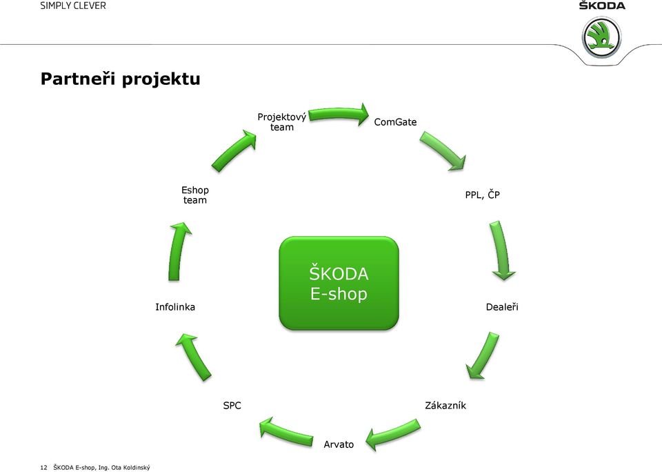 ŠKODA E-shop Dealeři SPC Zákazník