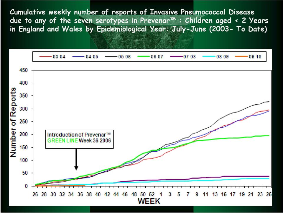 serotypes in Prevenar : Children aged < 2 Years in