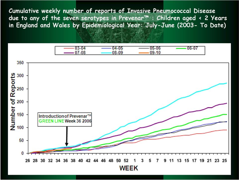 serotypes in Prevenar : Children aged < 2 Years in