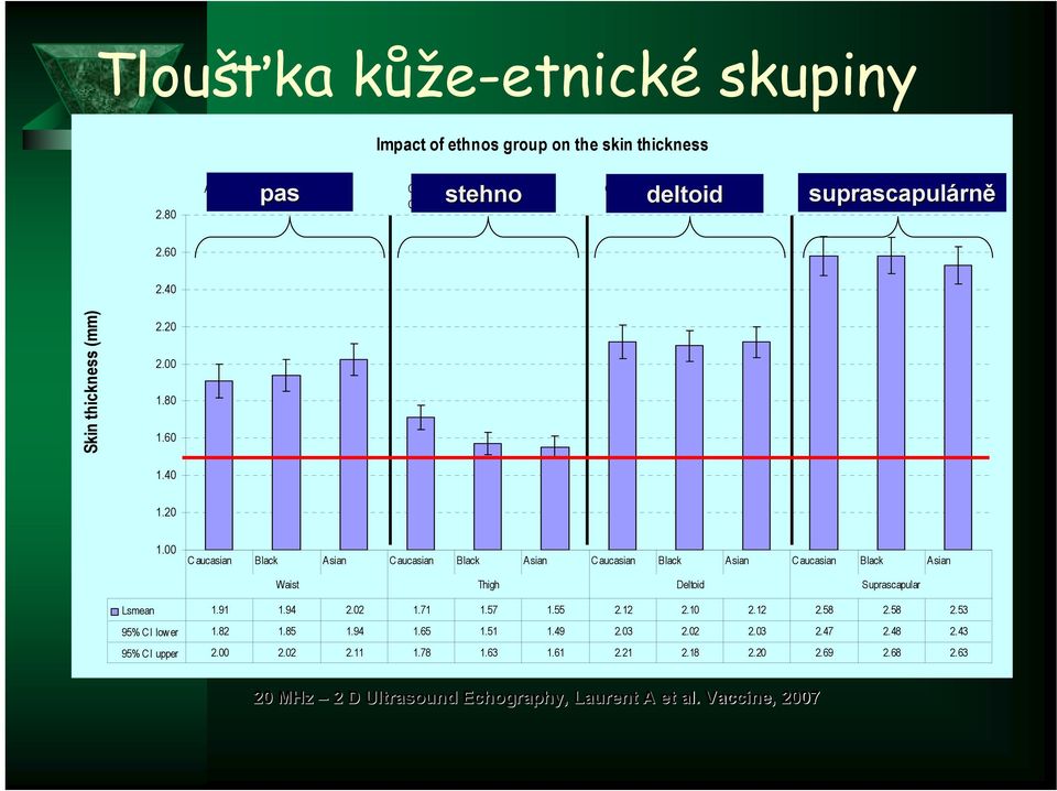00 C aucasian Black Asian Caucasian Black Asian C aucasian Black Asian Caucasian Black Asian Waist Thigh Deltoid Suprascapular Lsmean 1.91 1.94 2.02 1.71 1.57 1.55 2.12 2.10 2.12 2.58 2.