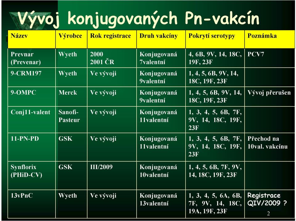 5, 6B, 9V, 14, 18C, 19F, 23F 1, 4, 5, 6B, 9V, 14, 18C, 19F, 23F 1, 3, 4, 5, 6B, 7F, 9V, 14, 18C, 19F, 23F 1, 3, 4, 5, 6B, 7F, 9V, 14, 18C, 19F, 23F PCV7 Vývoj přerušen Přechod na 10val.