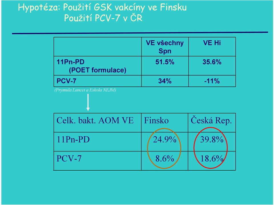 6% PCV-7 34% -11% (Prymula Lancet a Eskola NEJM) Celk.