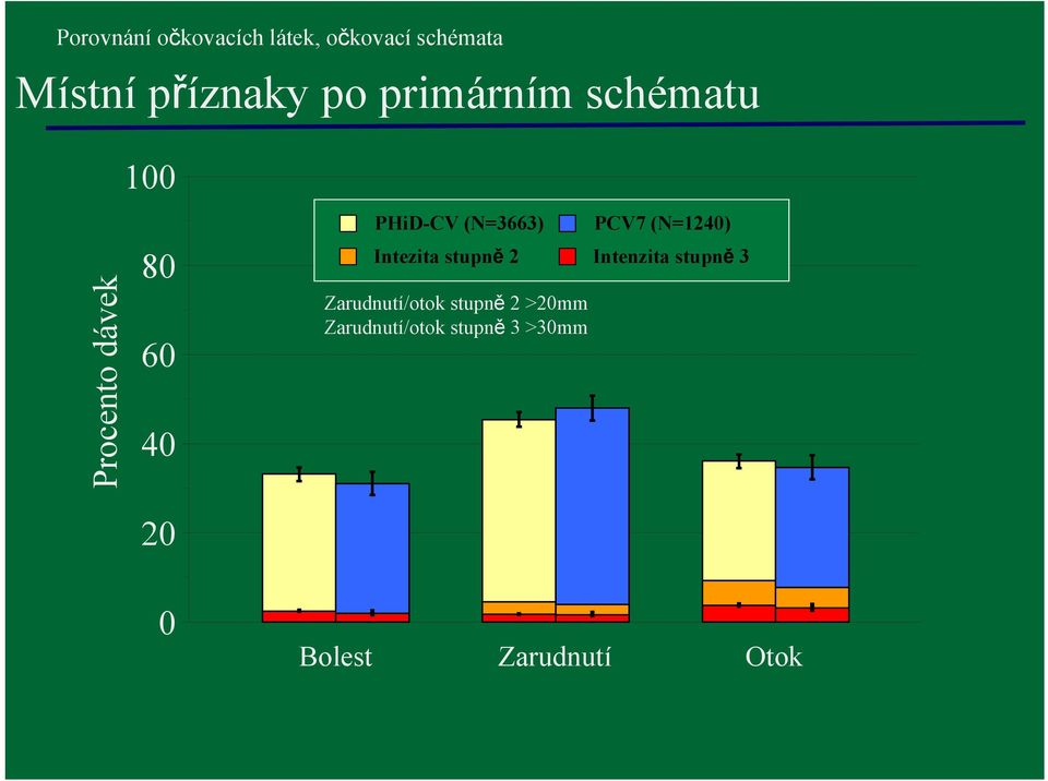 PCV7 (N=1240) Intezita stupně 2 Intenzita stupně 3 Zarudnutí/otok