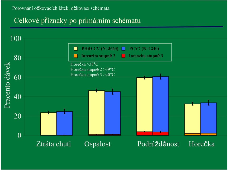 (N=1240) Intenzita stupně 2 Intenzita stupně 3 Horečka >38 C Horečka