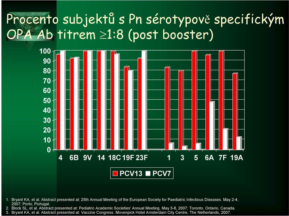 Abstract presented at: 25th Annual Meeting of the European Society for Paediatric Infectious Diseases. May 2-4, 2007; Porto, Portugal. 2. Block SL, et al.