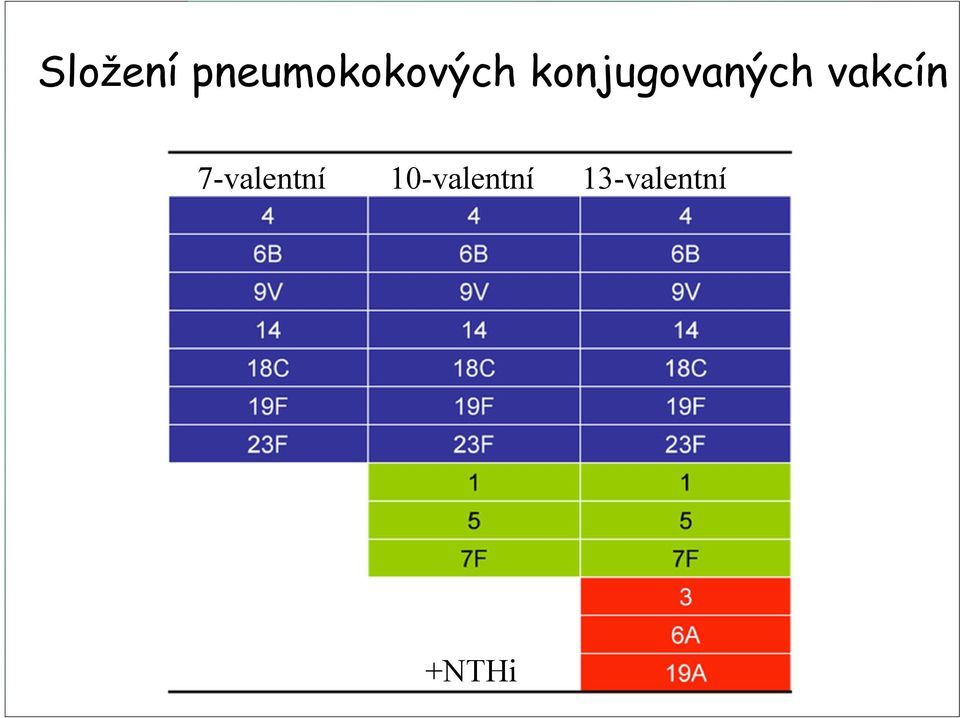 konjugovaných vakcín