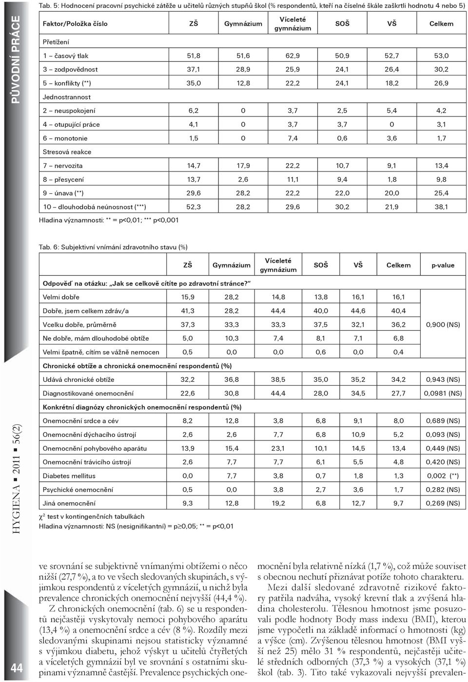 Jednostrannost 2 neuspokojení 6,2 0 3,7 2,5 5,4 4,2 4 otupující práce 4,1 0 3,7 3,7 0 3,1 6 monotonie 1,5 0 7,4 0,6 3,6 1,7 Stresová reakce 7 nervozita 14,7 17,9 22,2 10,7 9,1 13,4 8 pøesycení 13,7