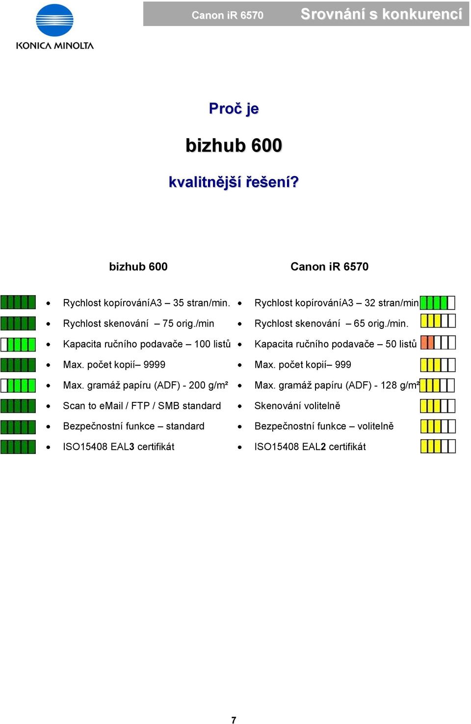 gramáž papíru (ADF) - 200 g/m² Scan to email / FTP / SMB standard Bezpečnostní funkce standard ISO15408 EAL3 certifikát Rychlost kopírovánía3