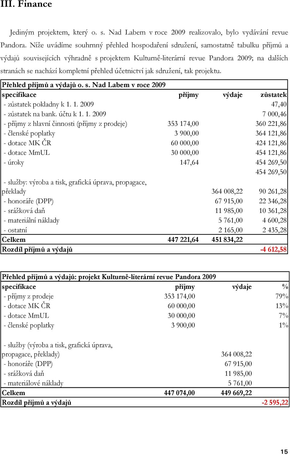 kompletní přehled účetnictví jak sdružení, tak projektu. Přehled příjmů a výdajů o. s. Nad Labem v roce 2009 specifikace příjmy výdaje zůstatek - zůstatek pokladny k 1. 1. 2009 47,40 - zůstatek na bank.