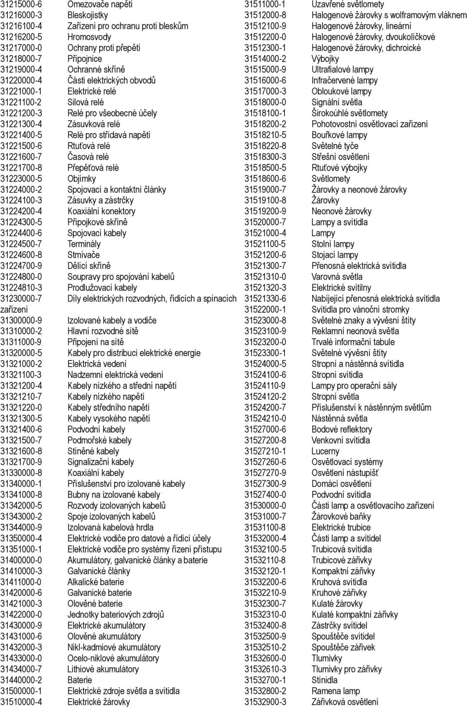 31221500-6 Rtuťová relé 31221600-7 Časová relé 31221700-8 Přepěťová relé 31223000-5 Objímky 31224000-2 Spojovací a kontaktní články 31224100-3 Zásuvky a zástrčky 31224200-4 Koaxiální konektory