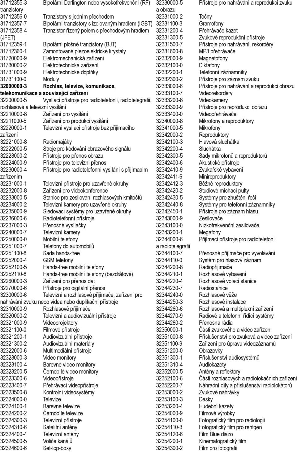 Elektrotechnická zařízení 31731000-9 Elektrotechnické doplňky 31731100-0 Moduly 32000000-3 Rozhlas, televize, komunikace, telekomunikace a související zařízení 32200000-5 Vysílací přístroje pro