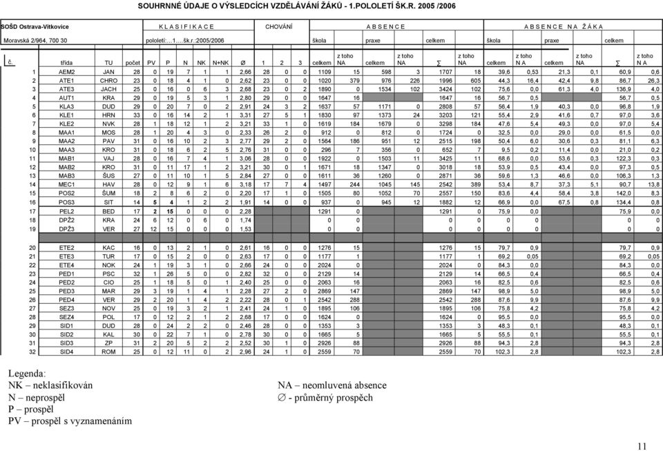 třída TU počet PV P N NK N+NK Ø 1 2 3 celkem z toho NA 1 AEM2 JAN 28 0 19 7 1 1 2,66 28 0 0 1109 15 598 3 1707 18 39,6 0,53 21,3 0,1 60,9 0,6 2 ATE1 CHRO 23 0 18 4 1 0 2,62 23 0 0 1020 379 976 226