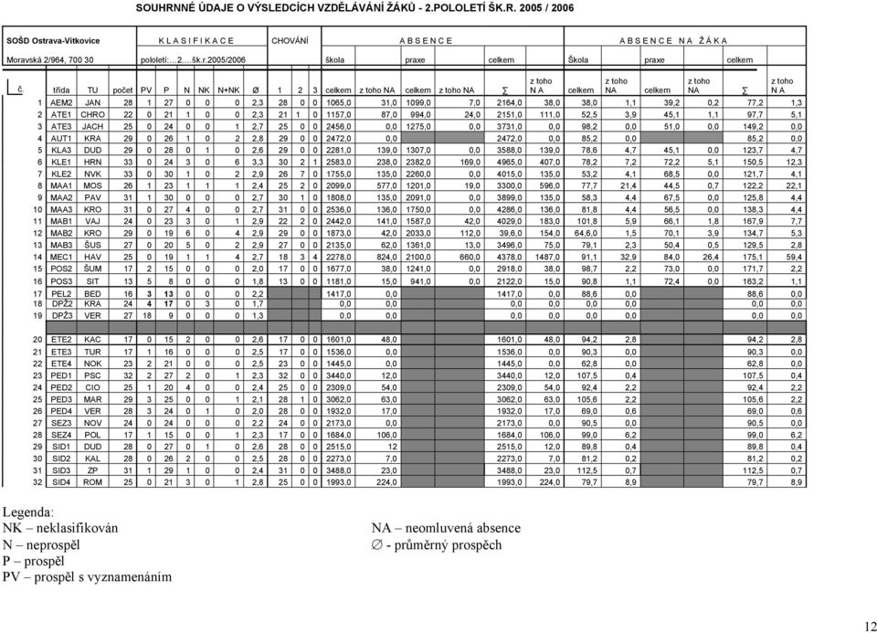 třída TU počet PV P N NK N+NK Ø 1 2 3 celkem z toho NA celkem z toho NA 1 AEM2 JAN 28 1 27 0 0 0 2,3 28 0 0 1065,0 31,0 1099,0 7,0 2164,0 38,0 38,0 1,1 39,2 0,2 77,2 1,3 2 ATE1 CHRO 22 0 21 1 0 0 2,3