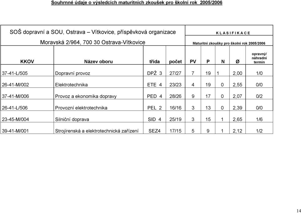 27/27 7 19 1 2,00 1/0 26-41-M/002 Elektrotechnika ETE 4 23/23 4 19 0 2,55 0/0 37-41-M/006 Provoz a ekonomika dopravy PED 4 28/26 9 17 0 2,07 0/2 26-41-L/506 Provozní