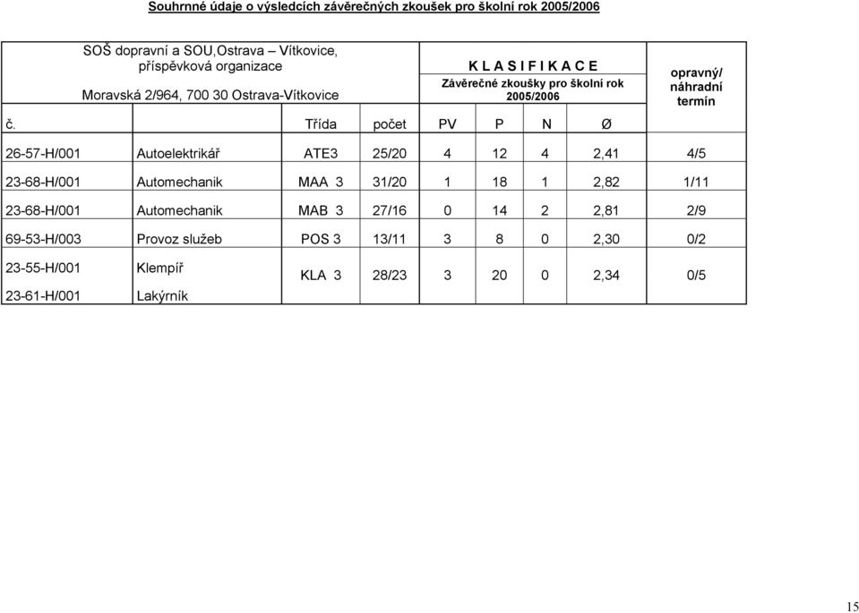 Třída počet PV P N Ø 26-57-H/001 Autoelektrikář ATE3 25/20 4 12 4 2,41 4/5 23-68-H/001 Automechanik MAA 3 31/20 1 18 1 2,82 1/11 23-68-H/001