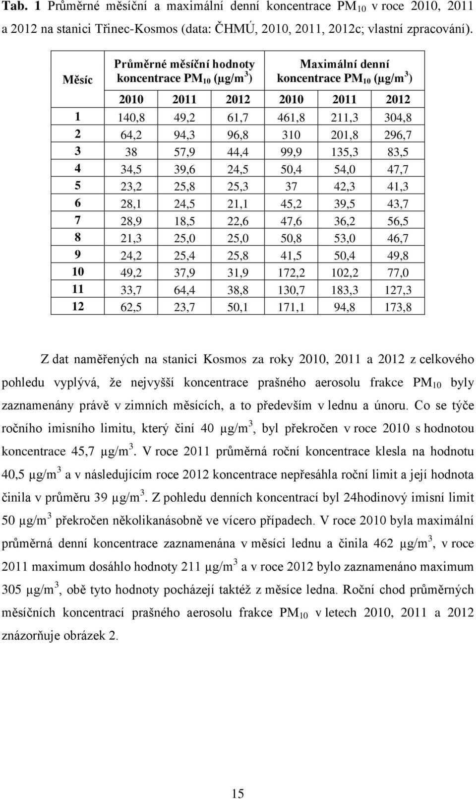 296,7 3 38 57,9 44,4 99,9 135,3 83,5 4 34,5 39,6 24,5 50,4 54,0 47,7 5 23,2 25,8 25,3 37 42,3 41,3 6 28,1 24,5 21,1 45,2 39,5 43,7 7 28,9 18,5 22,6 47,6 36,2 56,5 8 21,3 25,0 25,0 50,8 53,0 46,7 9