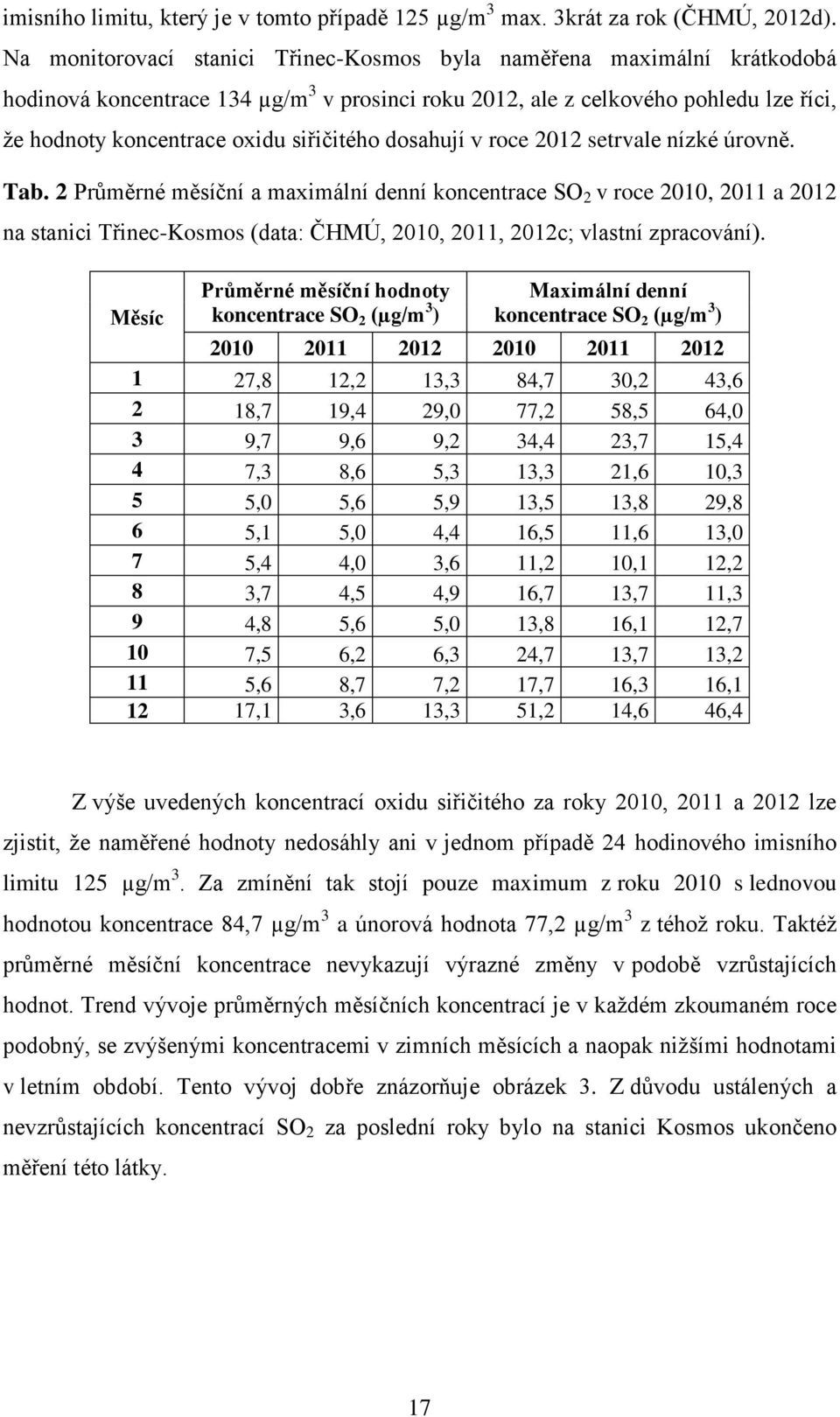 siřičitého dosahují v roce 2012 setrvale nízké úrovně. Tab.