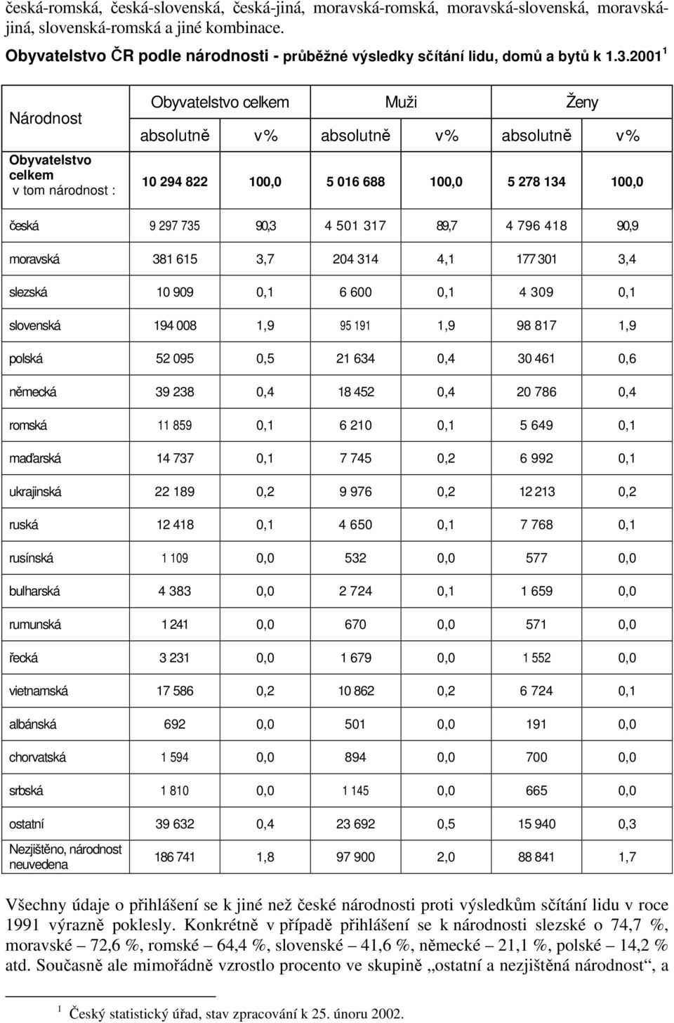 2001 1 Národnost Obyvatelstvo celkem v tom národnost : Obyvatelstvo celkem Muži Ženy absolutně v % absolutně v % absolutně v % 10 294 822 100,0 5 016 688 100,0 5 278 134 100,0 česká 9 297 735 90,3 4