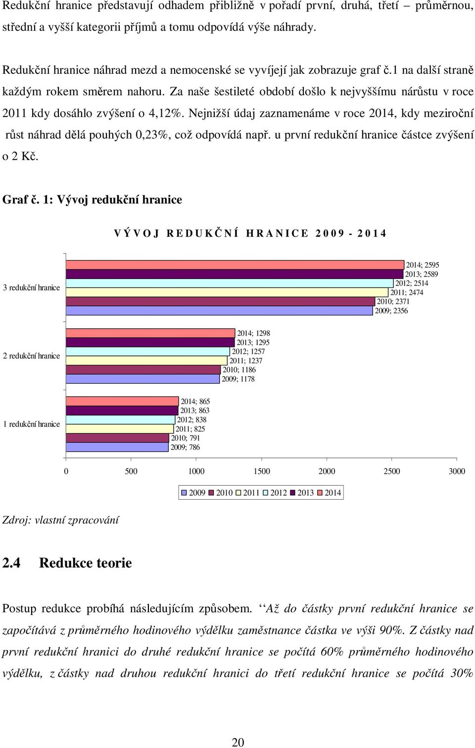 Za naše šestileté období došlo k nejvyššímu nárůstu v roce 2011 kdy dosáhlo zvýšení o 4,12%. Nejnižší údaj zaznamenáme v roce 2014, kdy meziroční růst náhrad dělá pouhých 0,23%, což odpovídá např.