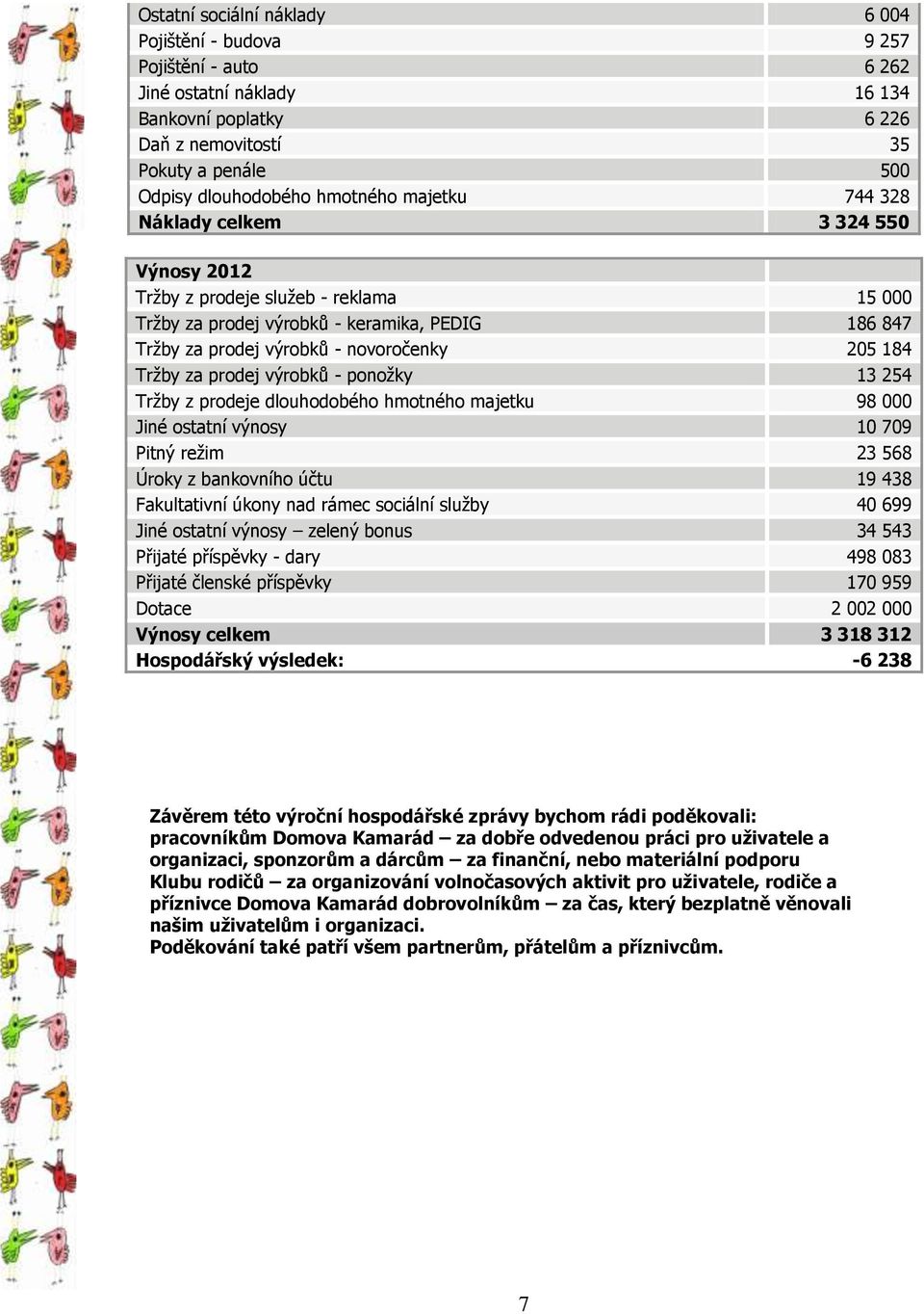 Tržby za prodej výrobků - ponožky 13 254 Tržby z prodeje dlouhodobého hmotného majetku 98 000 Jiné ostatní výnosy 10 709 Pitný režim 23 568 Úroky z bankovního účtu 19 438 Fakultativní úkony nad rámec