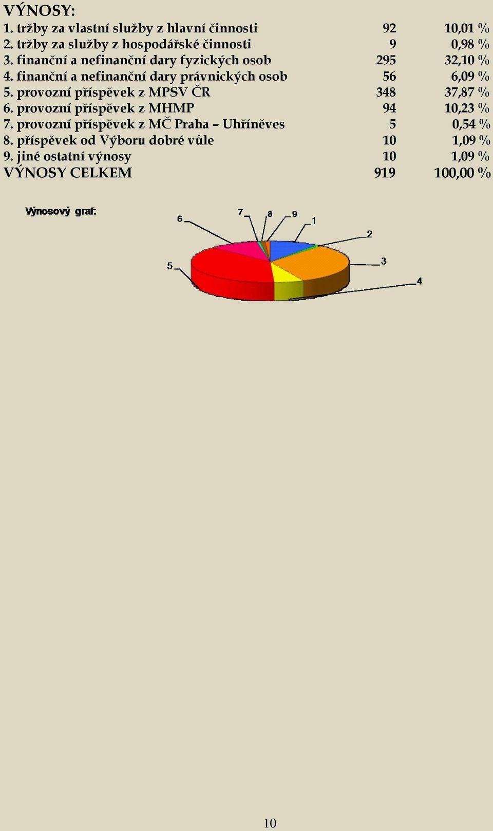 provozní příspěvek z MPSV ČR 348 37,87 % 6. provozní příspěvek z MHMP 94 10,23 % 7.
