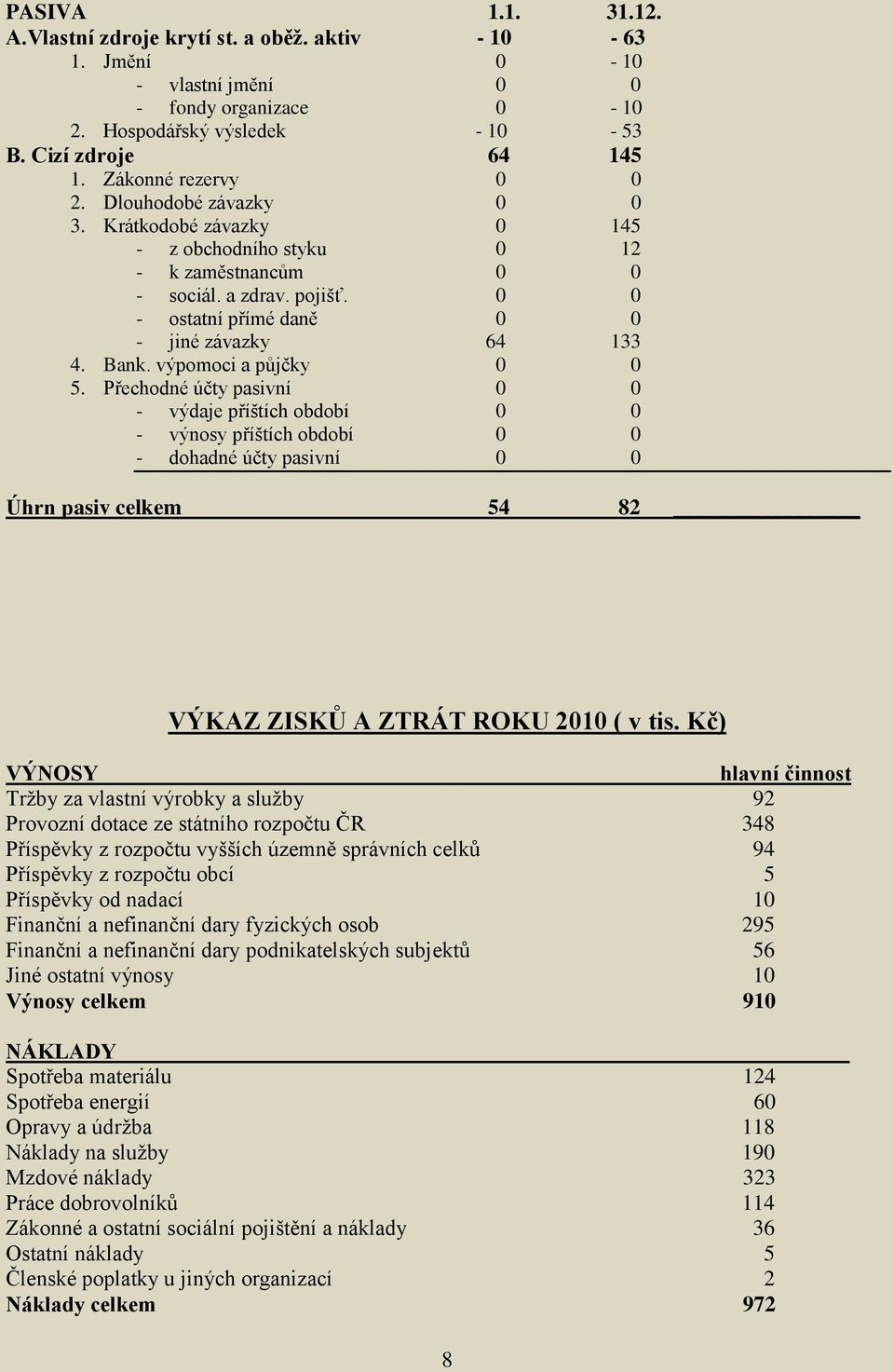 0 0 - ostatní přímé daně 0 0 - jiné závazky 64 133 4. Bank. výpomoci a půjčky 0 0 5.