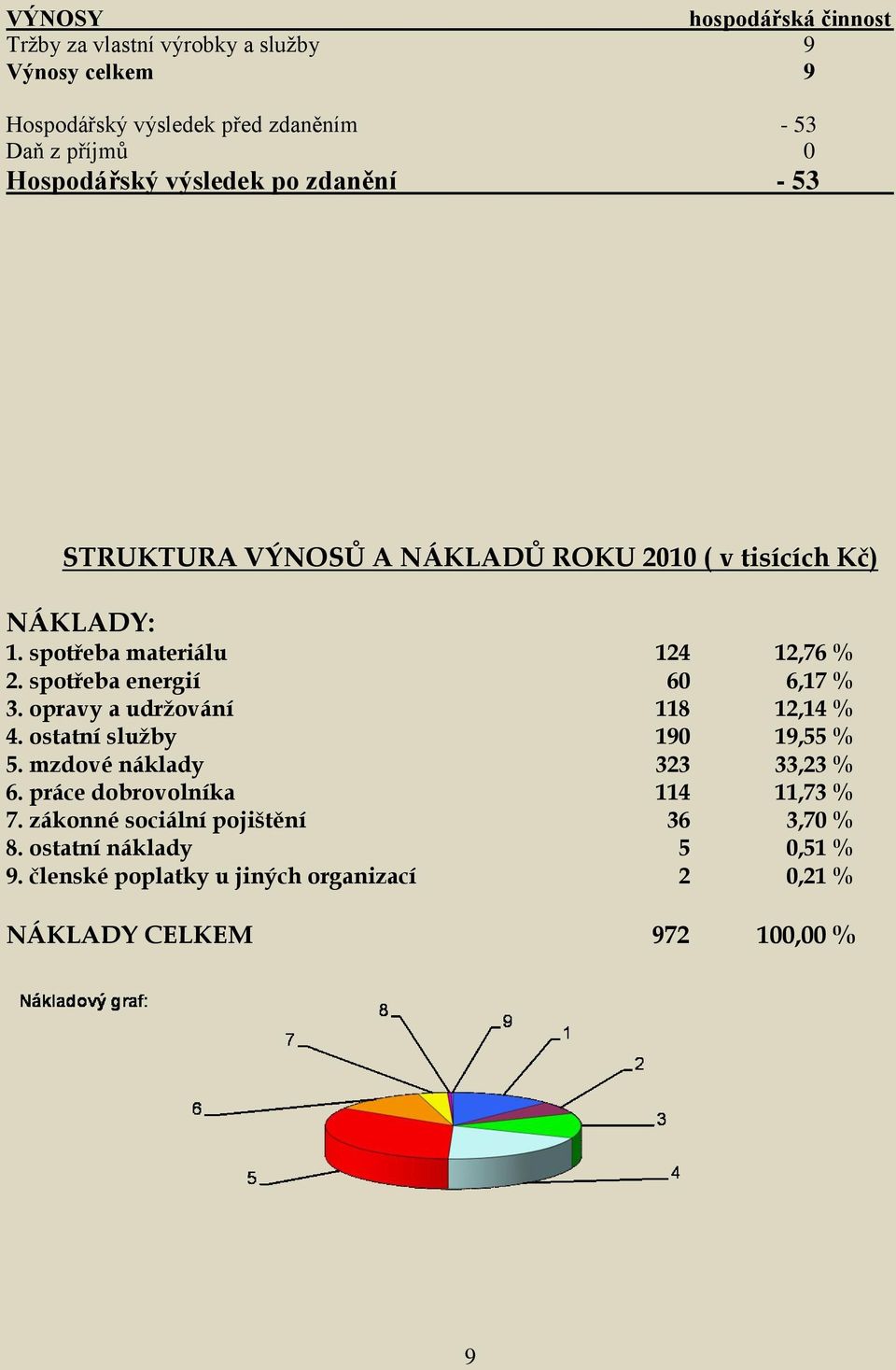 spotřeba energií 60 6,17 % 3. opravy a udržování 118 12,14 % 4. ostatní služby 190 19,55 % 5. mzdové náklady 323 33,23 % 6.