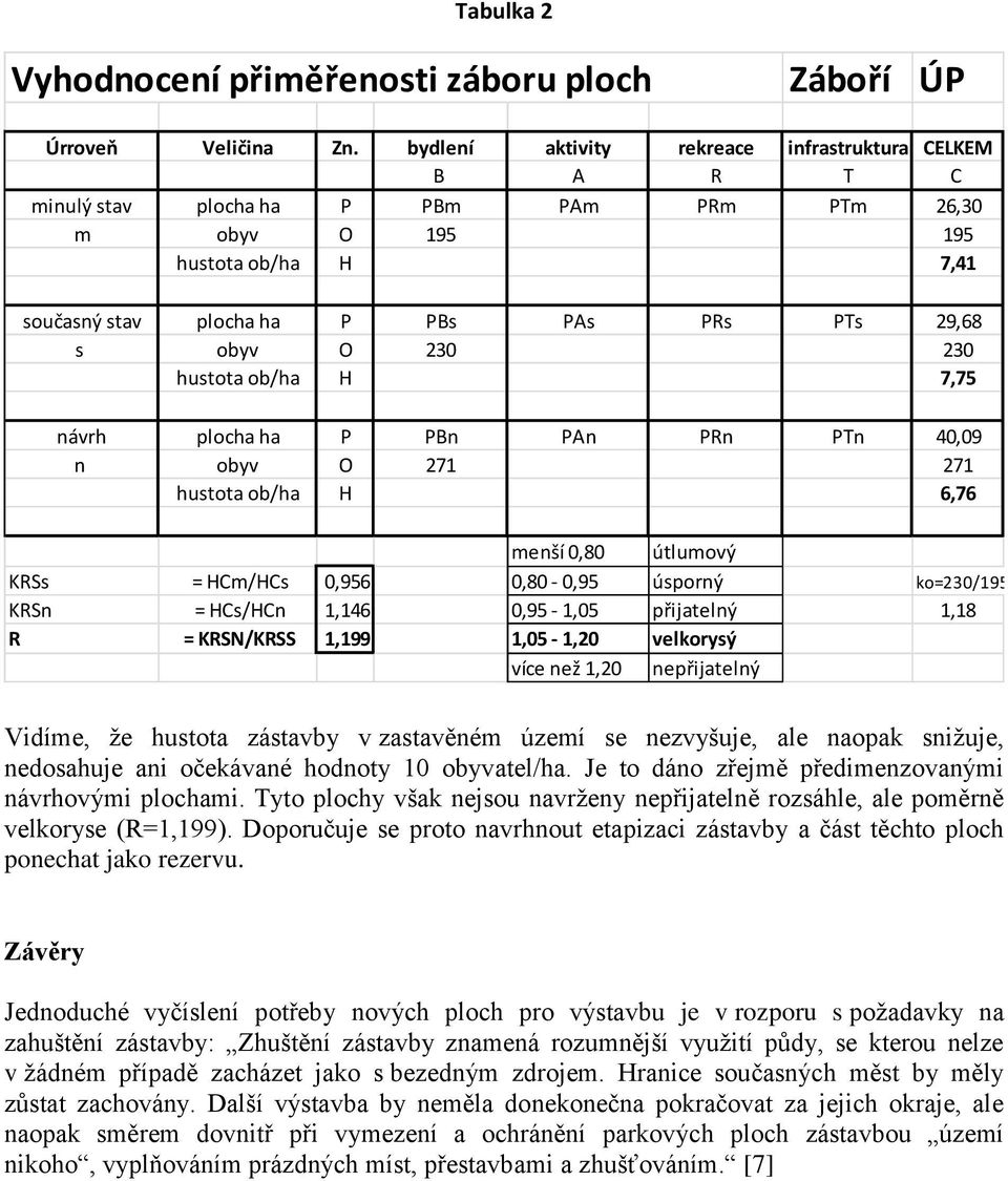 230 230 hustota ob/ha H 7,75 návrh plocha ha P PBn PAn PRn PTn 40,09 n obyv O 271 271 hustota ob/ha H 6,76 menší 0,80 útlumový KRSs = HCm/HCs 0,956 0,80-0,95 úsporný ko=230/195 KRSn = HCs/HCn 1,146