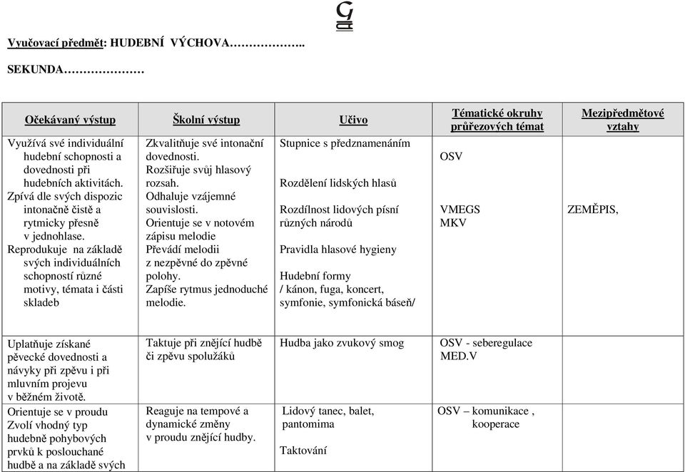 Reprodukuje na základě svých individuálních schopností různé motivy, témata i části skladeb Zkvalitňuje své intonační dovednosti. Rozšiřuje svůj hlasový rozsah. Odhaluje vzájemné souvislosti.