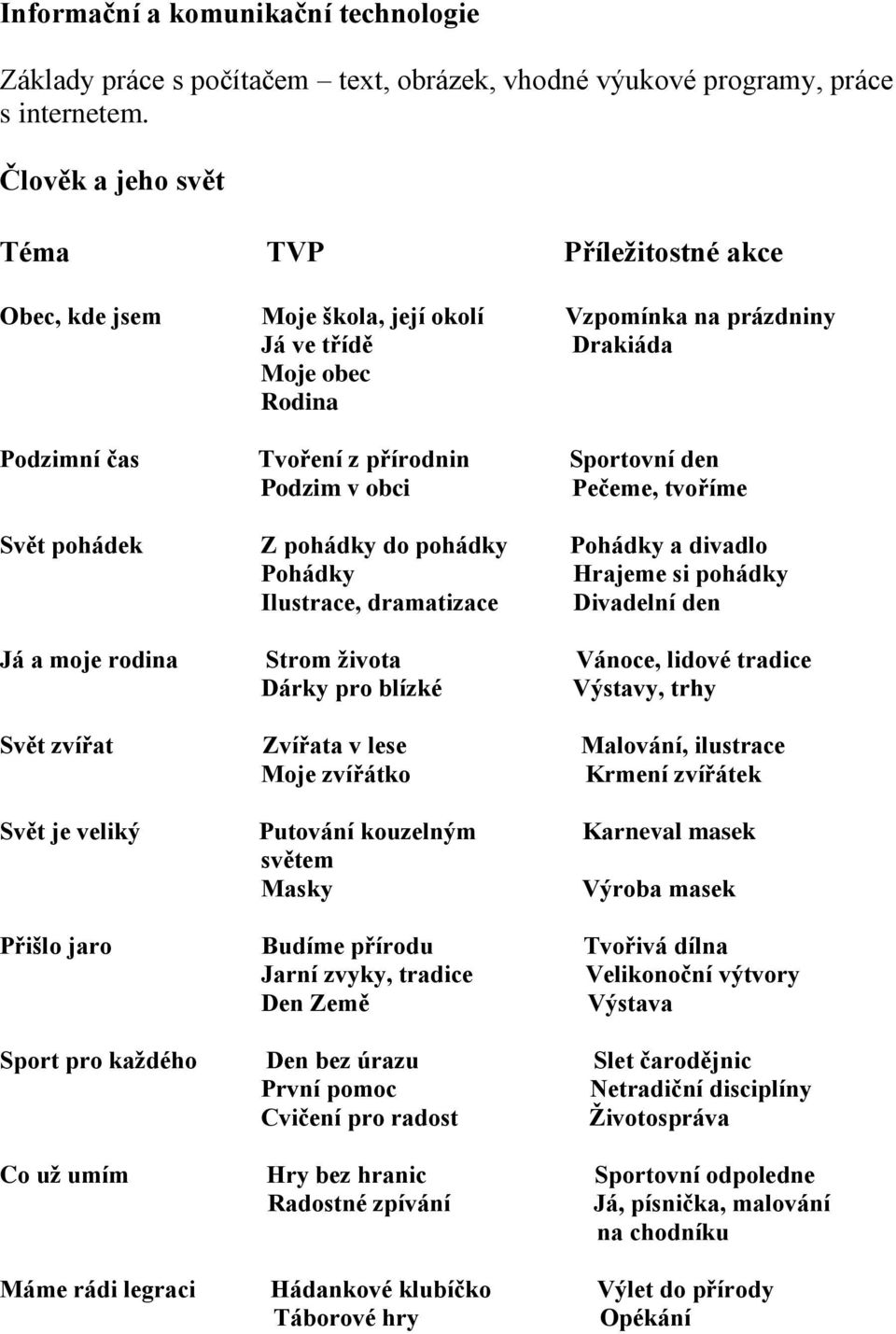 v obci Pečeme, tvoříme Svět pohádek Z pohádky do pohádky Pohádky a divadlo Pohádky Hrajeme si pohádky Ilustrace, dramatizace Divadelní den Já a moje rodina Strom života Vánoce, lidové tradice Dárky