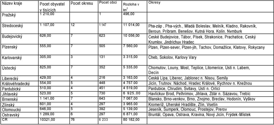 Plzenský 555,00 7 505 7 560,00 Krumlov, Jindrichuv Hradec Plzen, Plzen-sever, Plzen-jih, Tachov, Domažlice, Klatovy, Rokycany Karlovarský 305,00 3 131 3 315,00 Cheb, Sokolov, Karlovy Vary Ústecký
