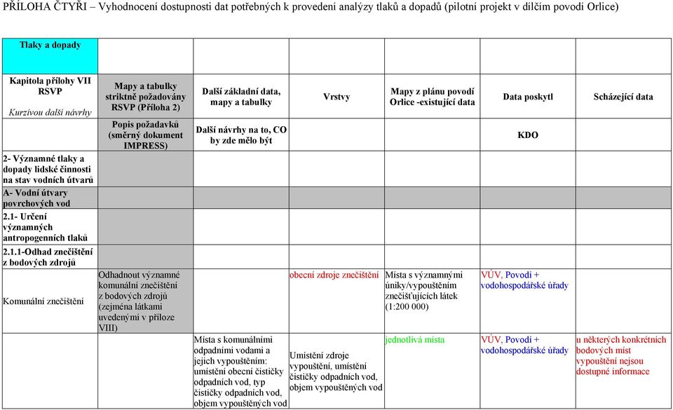 1- Určení významných antropogenních tlaků 2.1.1-Odhad znečištění z bodových zdrojů Odhadnout významné komunální znečištění z bodových zdrojů Komunální znečištění (zejména látkami uvedenými v příloze