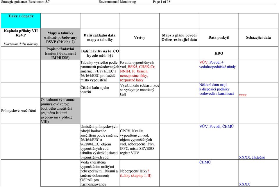 IMPRESS) Odhadnout významné průmyslové zdroje bodového znečištění (zejména látkami uvedenými v příloze VIII) Další základní data, mapy a tabulky Další návrhy na to, CO by zde mělo být Vrstvy Tabulky