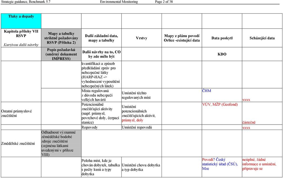 Popis požadavků (směrný dokument IMPRESS) Odhadnout významné zěmědělské bodobé zdroje znečištění (zejména látkami uvedenými v příloze VIII) Další základní data, mapy a tabulky Další návrhy na to, CO