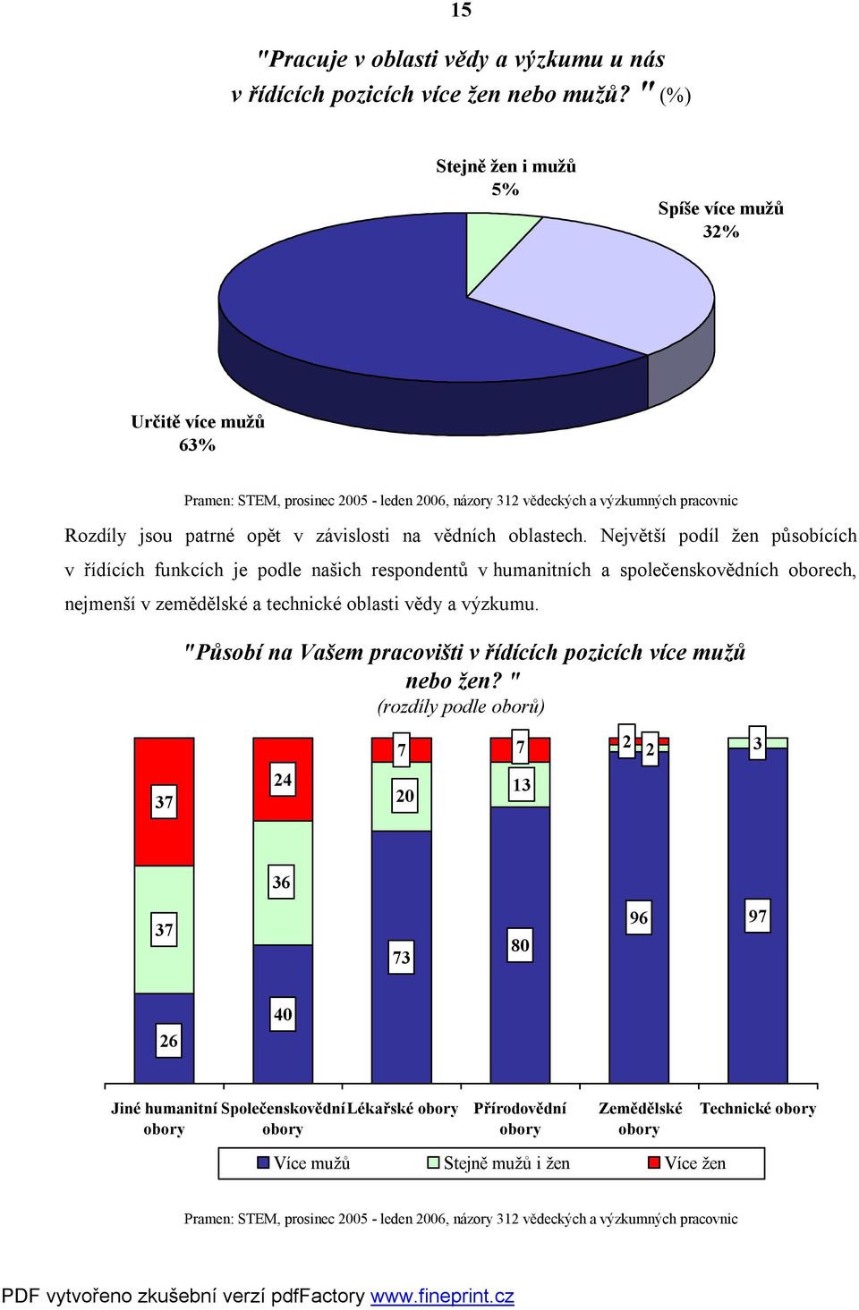 vědních oblastech. Největší podíl žen působících v řídících funkcích je podle našich respondentů v humanitních a společenskovědních oborech, nejmenší v zemědělské a technické oblasti vědy a výzkumu.