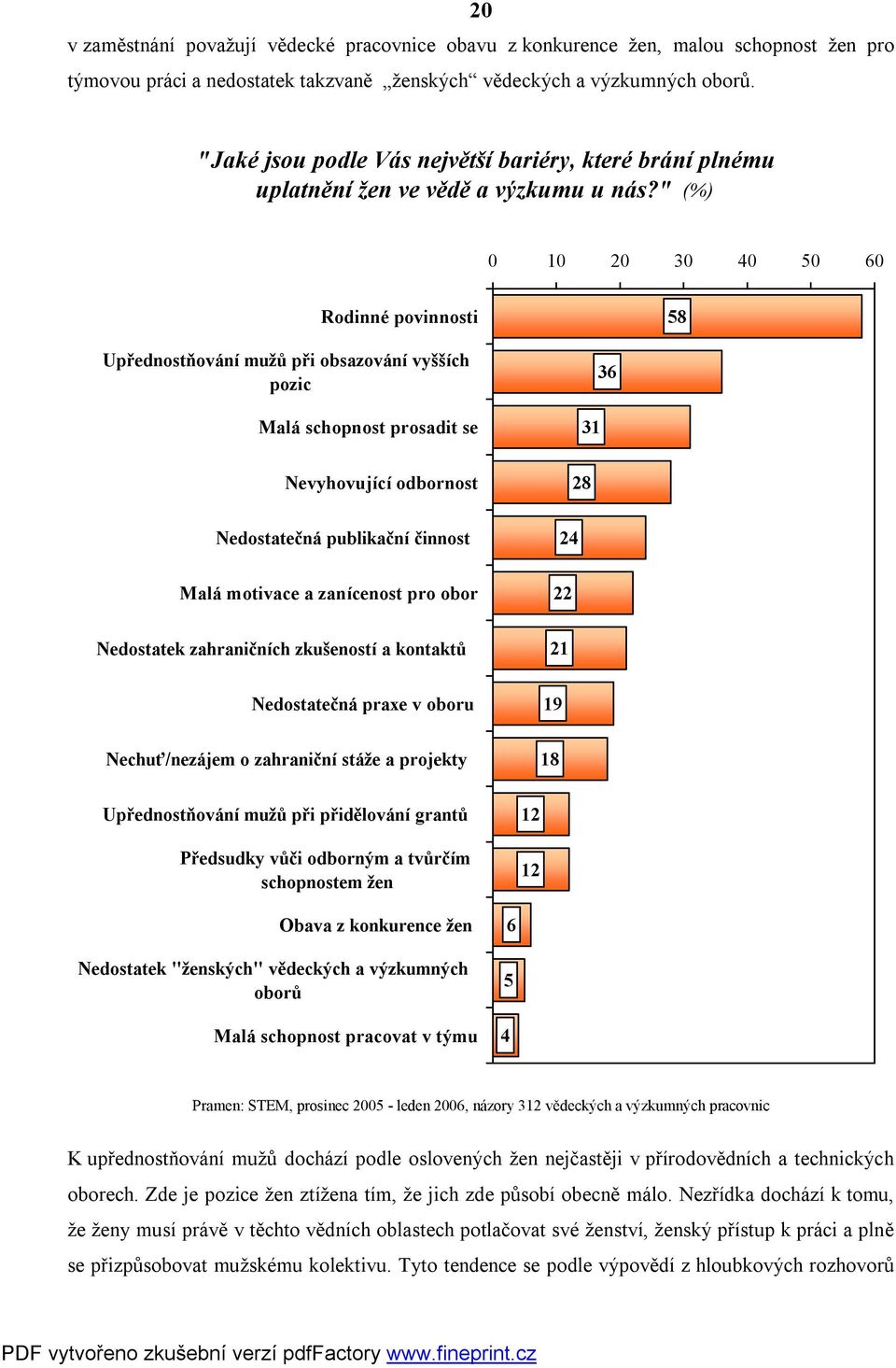 " (%) 0 10 20 30 40 50 60 Rodinné povinnosti 58 Upřednostňování mužů při obsazování vyšších pozic Malá schopnost prosadit se 31 36 Nevyhovující odbornost Nedostatečná publikační činnost Malá motivace