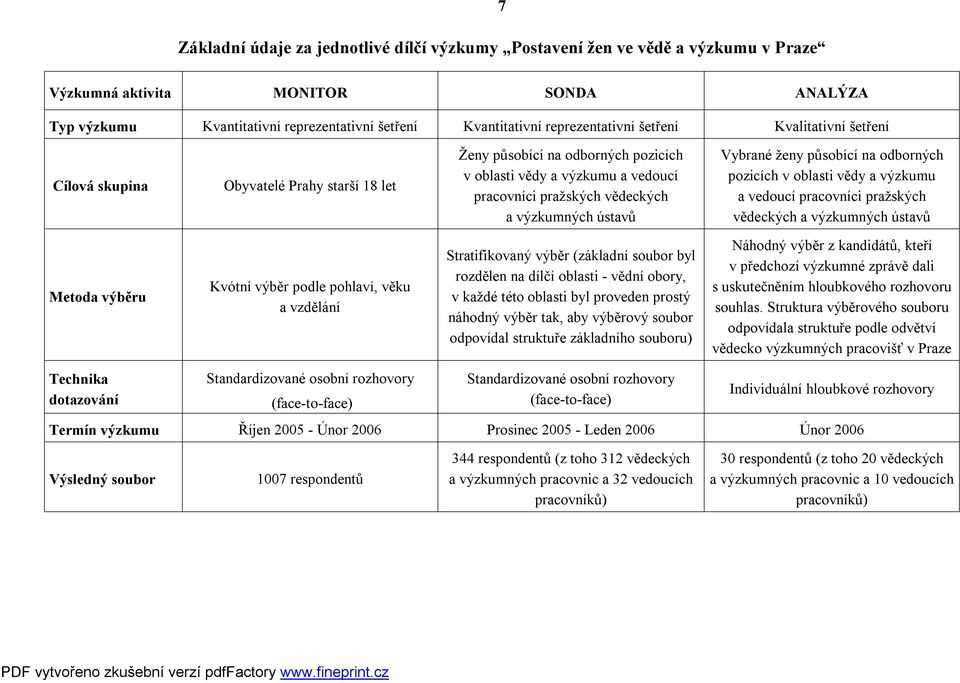 výzkumných ústavů Vybrané ženy působící na odborných pozicích v oblasti vědy a výzkumu a vedoucí pracovníci pražských vědeckých a výzkumných ústavů Metoda výběru Kvótní výběr podle pohlaví, věku a