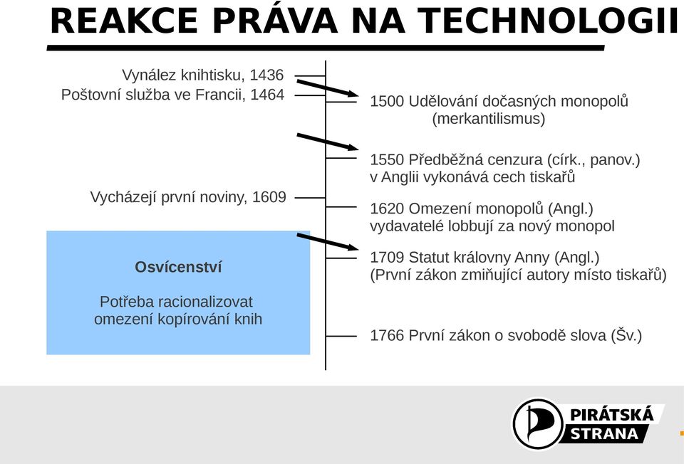 ) v Anglii vykonává cech tiskařů Vycházejí první noviny, 1609 Osvícenství Potřeba racionalizovat omezení kopírování