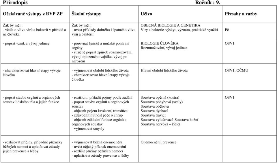 baktérií OBECNÁ BIOLOGIE A GENETIKA Viry a bakterie-výskyt, význam, praktické využití Pč - popsat vznik a vývoj jedince - porovnat ženské a mužské pohlavní orgány - stručně popsat způsob