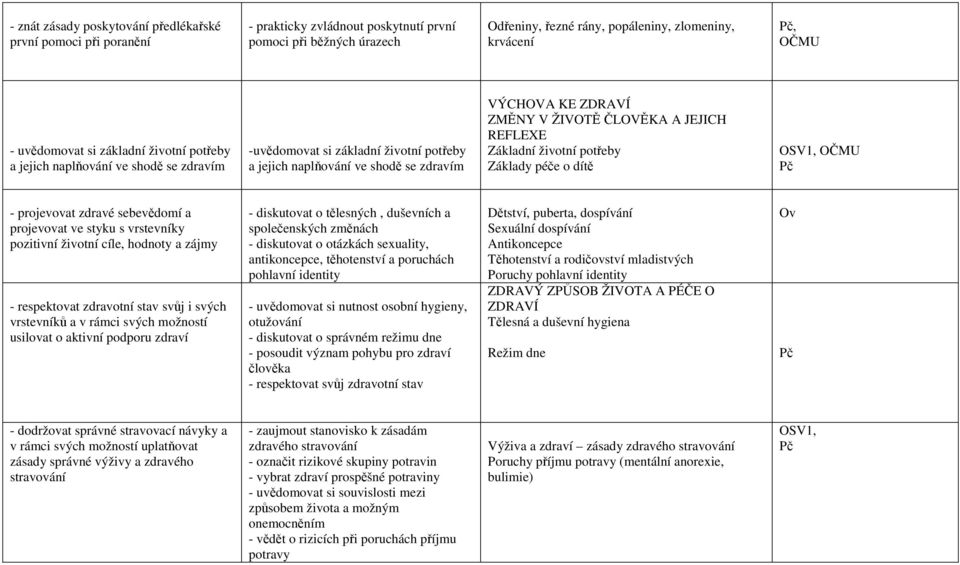 A JEJICH REFLEXE Základní životní potřeby Základy péče o dítě OSV1, OČMU Pč - projevovat zdravé sebevědomí a projevovat ve styku s vrstevníky pozitivní životní cíle, hodnoty a zájmy - respektovat