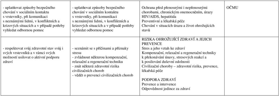 před přenosnými i nepřenosnými chorobami, chronickým onemocněním, úrazy HIV/AIDS, hepatitida Preventivní a lékařská péče Chování v situacích úrazu a život ohrožujících stavů OČMU - respektovat svůj