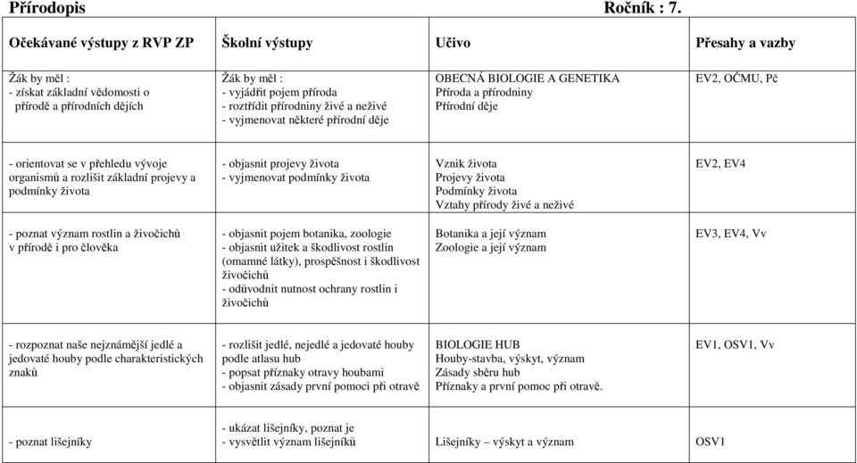 živé a neživé - vyjmenovat některé přírodní děje OBECNÁ BIOLOGIE A GENETIKA Příroda a přírodniny Přírodní děje EV2, OČMU, Pč - orientovat se v přehledu vývoje organismů a rozlišit základní projevy a