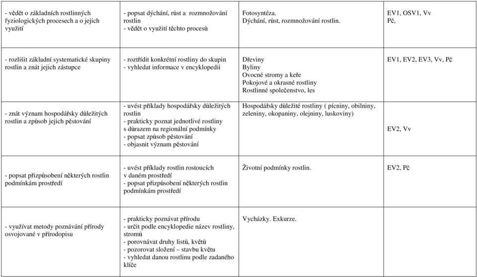 EV1, OSV1, Vv Pč, - rozlišit základní systematické skupiny rostlin a znát jejich zástupce - roztřídit konkrétní rostliny do skupin - vyhledat informace v encyklopedii Dřeviny Byliny Ovocné stromy a