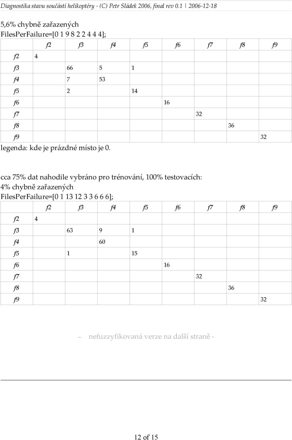 cca 75% dat nahodile vybráno pro trénování, 100% testovacích: 4% chybně zařazených FilesPerFailure=[0 1