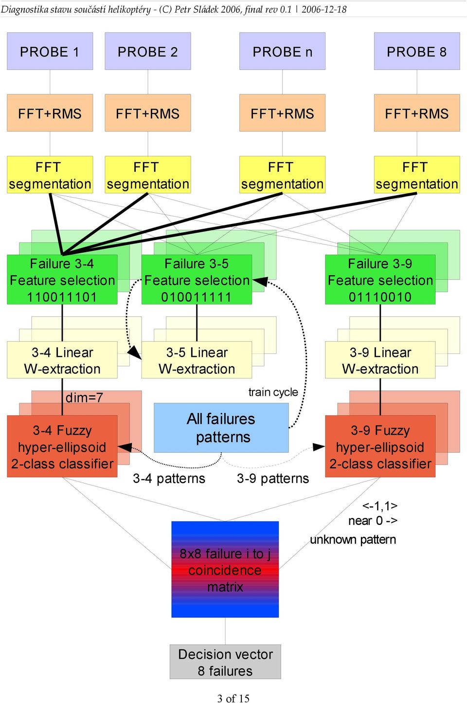 Fuzzy hyper-ellipsoid 2-class classifier 3-5 Linear W-extraction All failures patterns train cycle 3-4 patterns 3-9 patterns 8x8 failure i to j