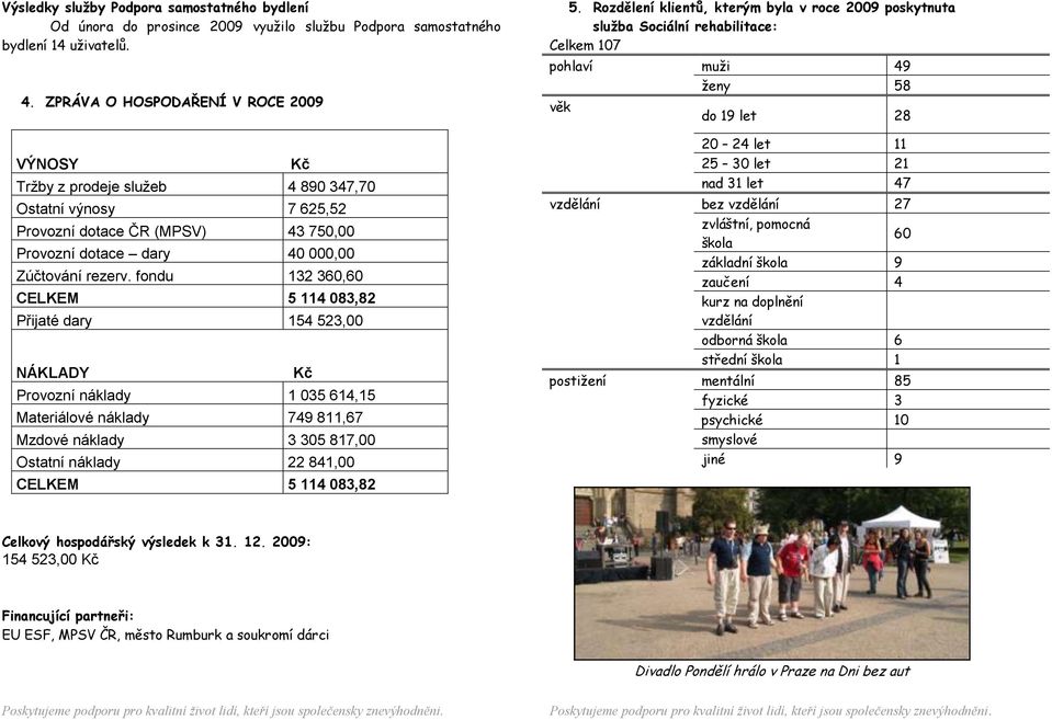 fondu 132 360,60 CELKEM 5 114 083,82 Přijaté dary 154 523,00 NÁKLADY Kč Provozní náklady 1 035 614,15 Materiálové náklady 749 811,67 Mzdové náklady 3 305 817,00 Ostatní náklady 22 841,00 CELKEM 5 114